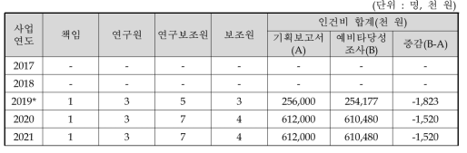 소리융합기술상용화지원센터 연차별 인원 및 인건비