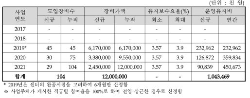 장비운영유지비