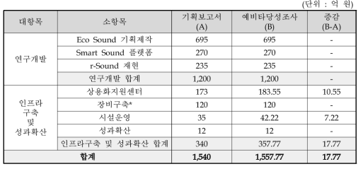 연차별 투자계획