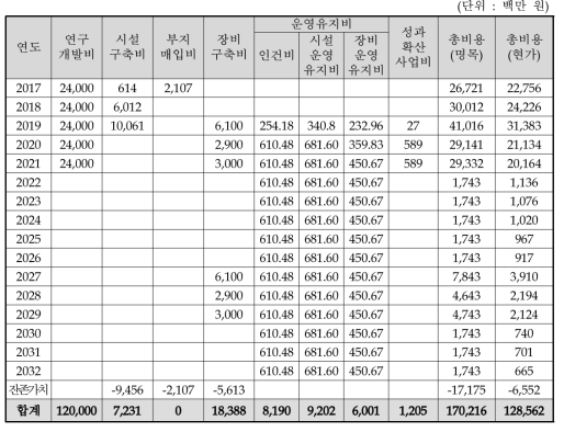 총비용 추정