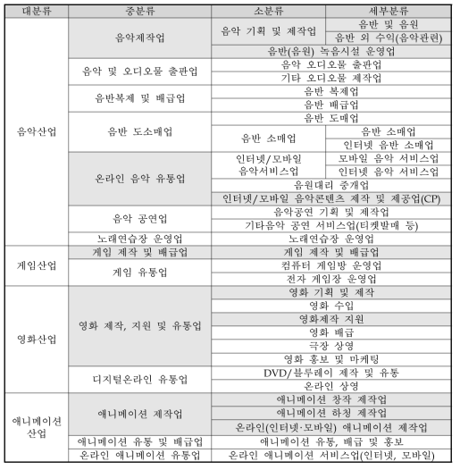 주관부처가 제시한 콘텐츠산업 분류체계에서의 동 사업 관련 시장