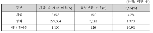 게임·영화·애니메이션의 개발 및 제작비용에서 음향부문이 차지하는 비중