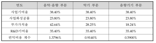 주관부처가 제시한 동 사업 관련 편익비용계수