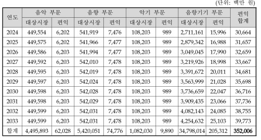 주관부처가 제시한 동 사업 편익