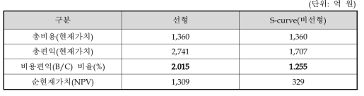 주관부처의 동 사업에 대한 비용편익 분석 결과