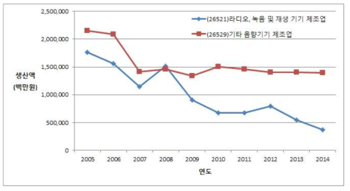 국내 음향기기 제조업 생산액 규모 추이