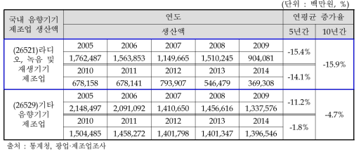 국내 음향기기 제조업 생산액 규모 및 연평균 증가율