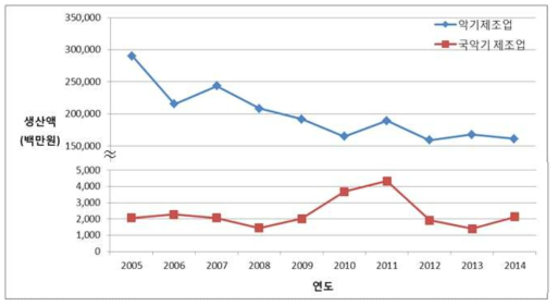 국내 악기 및 국악기 제조업 생산액 규모 추이