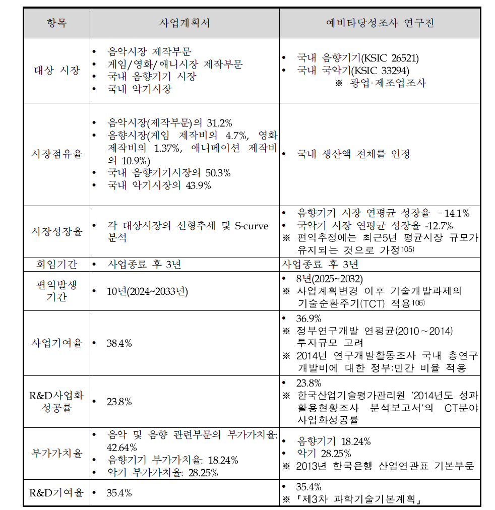 사업주체와 본 보고서의 편익 계산 차이점 비교