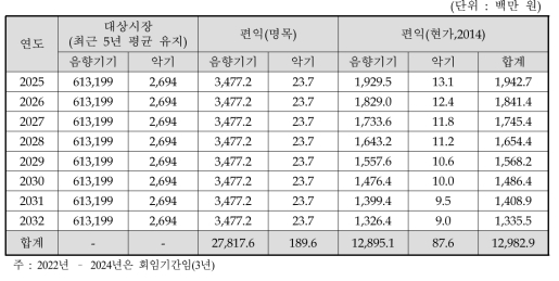 동 사업의 대상시장별 편익 추정