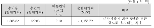 동 사업 비용편익 분석 결과