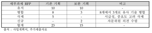 변경된 사업계획서 내 기술개발 세부과제 조정 내역