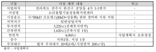 소리융합기술상용화지원센터 구축 변경안 개요