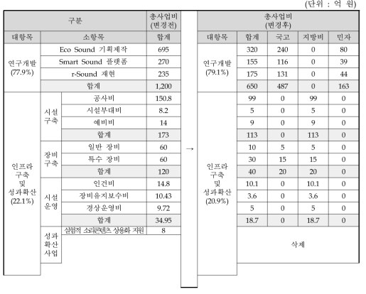 사업 원안 및 변경안 비교