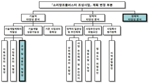 변경된 사업계획서에서 제시된 추가조사가 필요한 부분(음영)