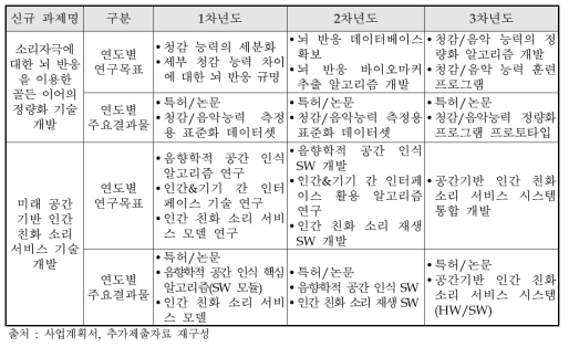 신규 기술개발과제의 연차별 연구목표와 주요결과물에 대한 사업계획서 내용