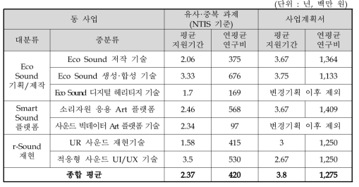 동 사업의 분야별 적정 과제비