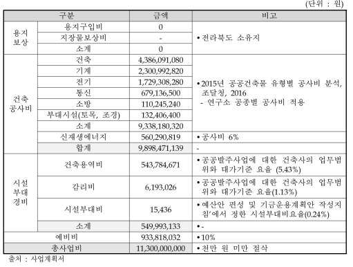 변경된 사업계획서에 제시된 소리융합기술상용화지원센터 구축비용