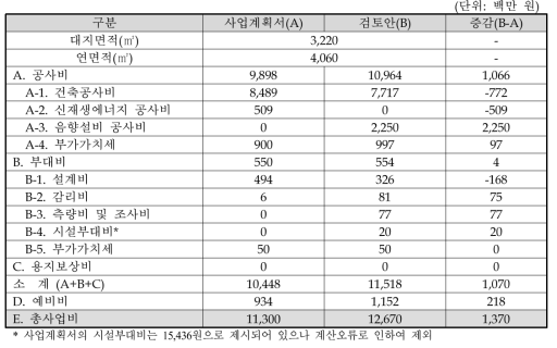 소리융합기술상용화지원센터 구축비용 내역 비교표