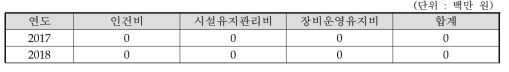 연도별 운영비 추정