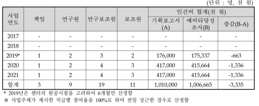 소리융합기술상용화지원센터 연차별 인원 및 인건비