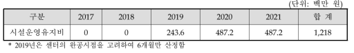 시설운영유지비 산정 결과