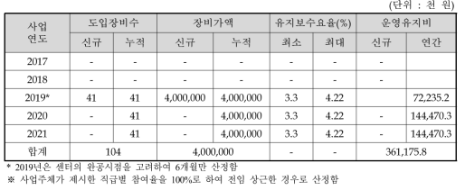 장비운영유지비 산정 결과