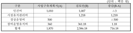 사업구축계획서 대비 검토안 운영비 비교