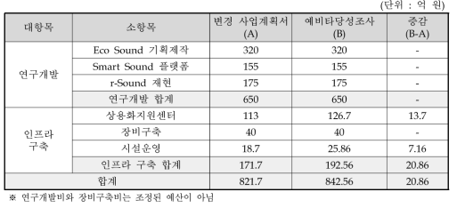 연차별 투자계획