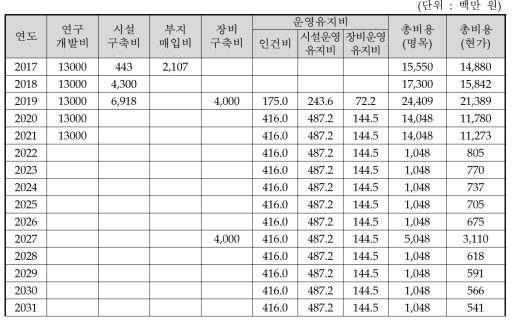 총비용 추정