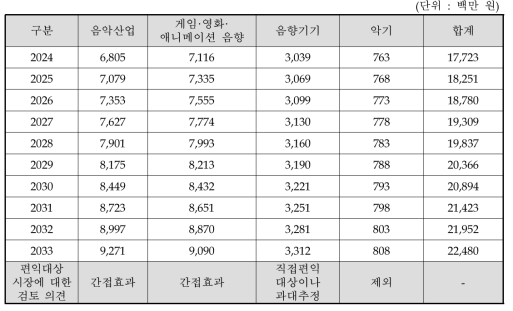 변경된 사업계획서가 제시한 동 사업의 편익종류와 규모