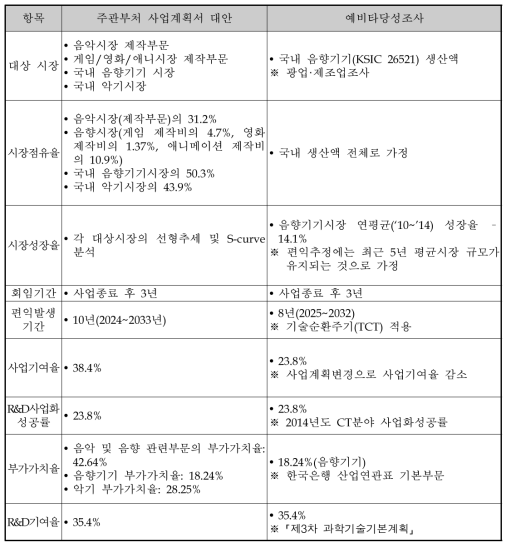 변경된 사업계획서와 예비타당성조사의 편익 추정방안 비교