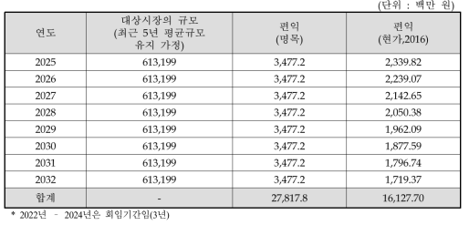 변경된 사업계획서에 대한 편익 추정