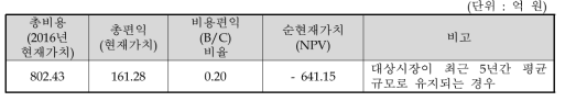 변경된 사업계획서의 비용편익 분석 결과