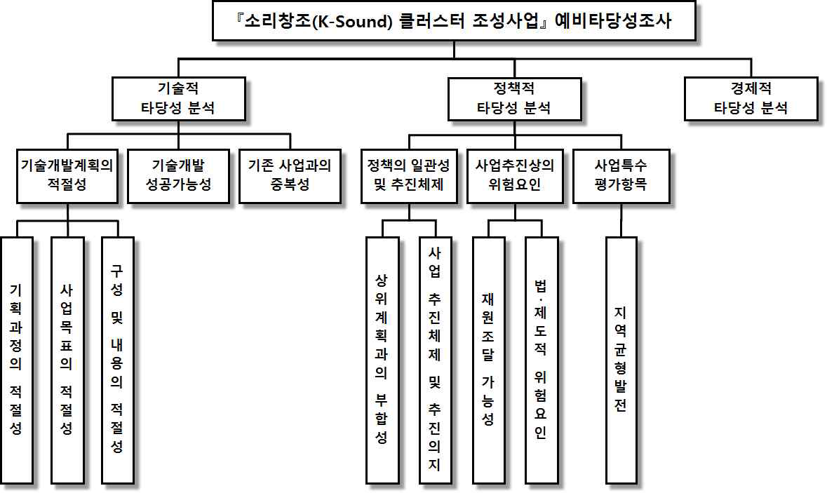 ｢소리창조(K-Sound) 클러스터 조성사업｣의 예비타당성조사 의사결정 계층구조