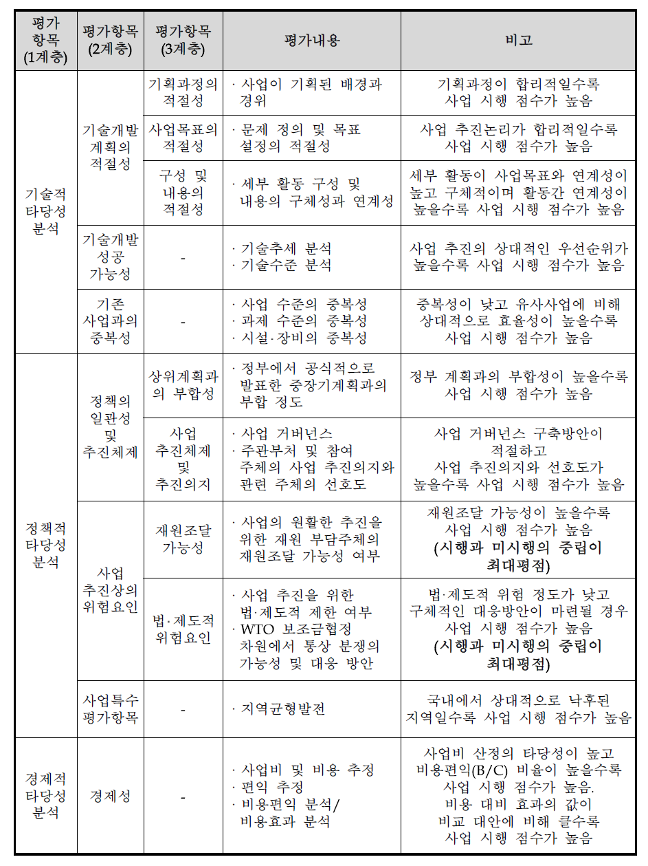 ｢소리창조 클러스터 조성사업｣의 AHP 평가항목