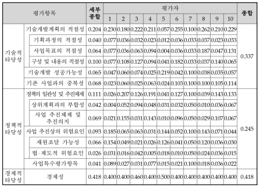 AHP 평가항목별 가중치