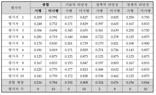 동 사업에 대한 AHP 결과