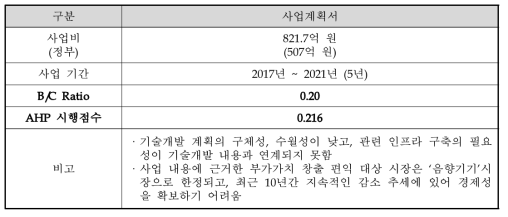 소리창조 클러스터 조성사업 예비타당성조사 결과