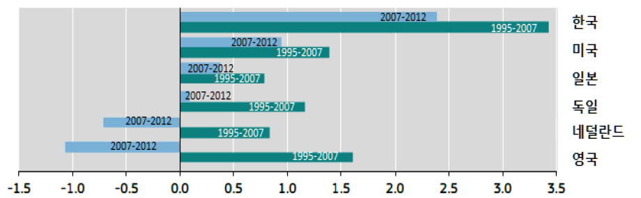 EU 주요국과 주변국의 MFP 연평균 증가율 (1995-2007, 2007-2012)