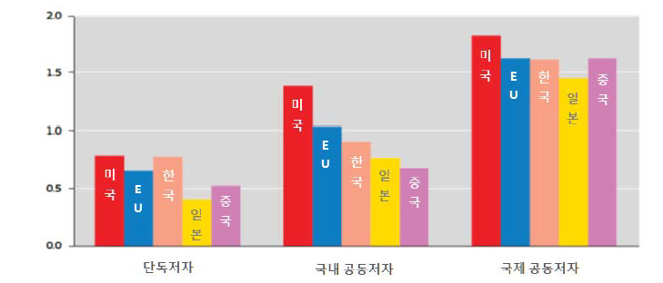 ‘10년 협력 유형에 따른 평균상대인용(ARC)