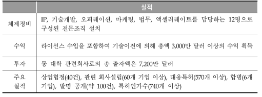 이스라엘 공과대학 기술이전의 주요 실적