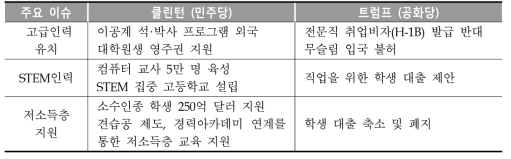 대선 후보 간 교육 및 기술 정책 비교