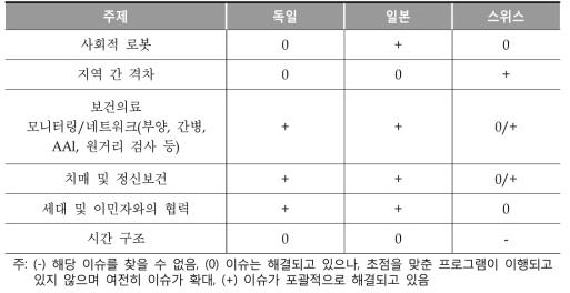 인구 구조 변화 관련 주요 이슈별 각 국가의 대응 유무