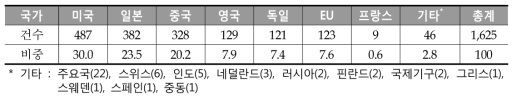 국가별 해외 과학기술정책 동향 건수