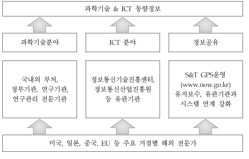 연구 추진 체계