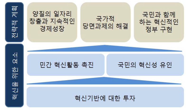 미국혁신전략의 구성