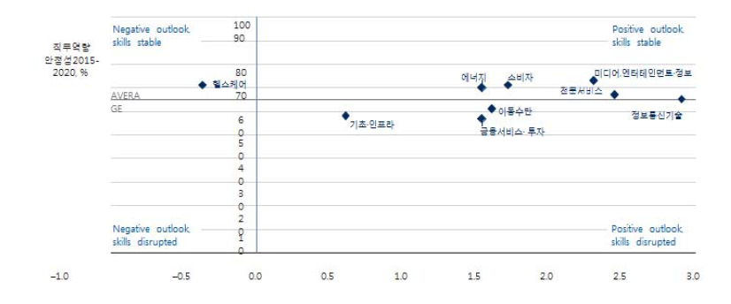 산업분야별 직무역량 안정성 전망(2015-2020)