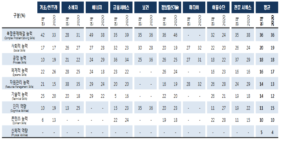 각 산업분야별 요구 역량 현황 및 예측(2015, 2020)