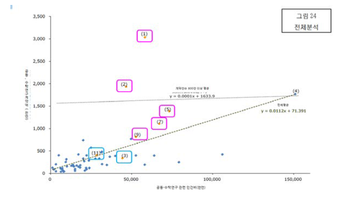 공동·수탁연구 인건비 당 연구계약액